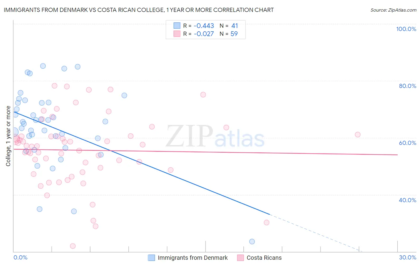 Immigrants from Denmark vs Costa Rican College, 1 year or more