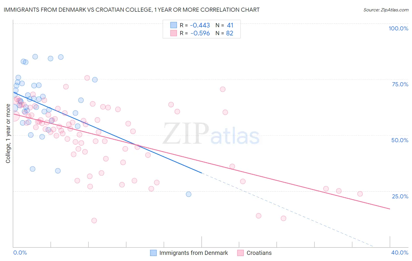 Immigrants from Denmark vs Croatian College, 1 year or more