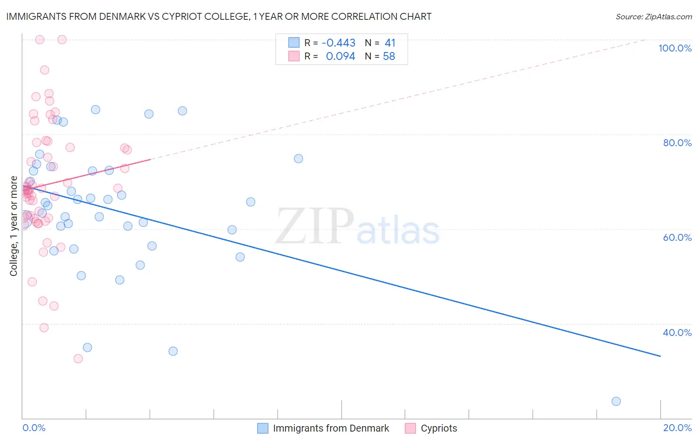 Immigrants from Denmark vs Cypriot College, 1 year or more