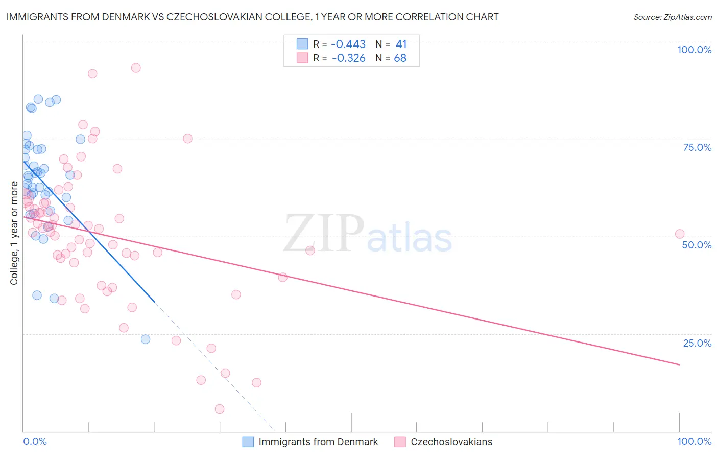 Immigrants from Denmark vs Czechoslovakian College, 1 year or more