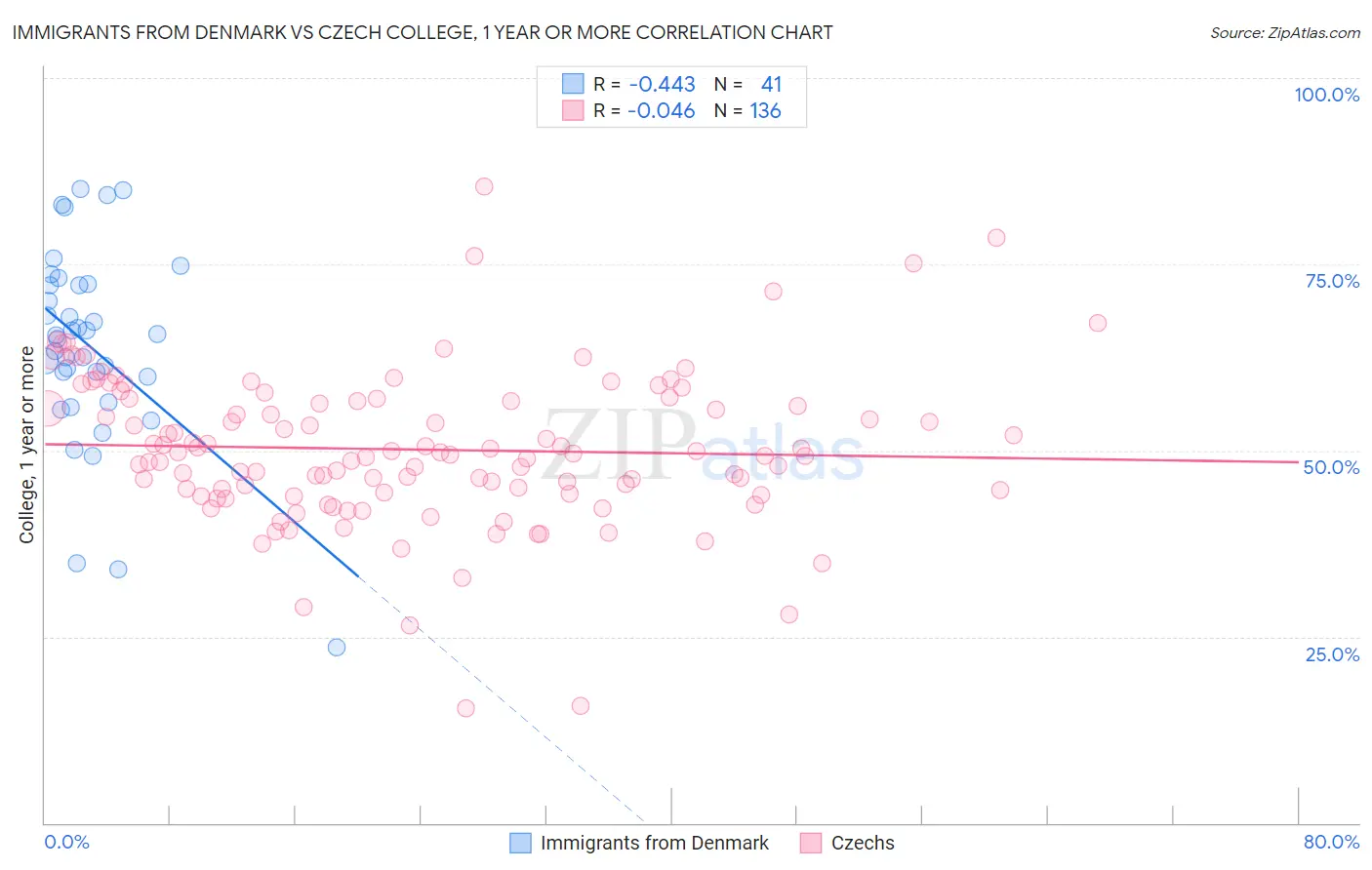 Immigrants from Denmark vs Czech College, 1 year or more