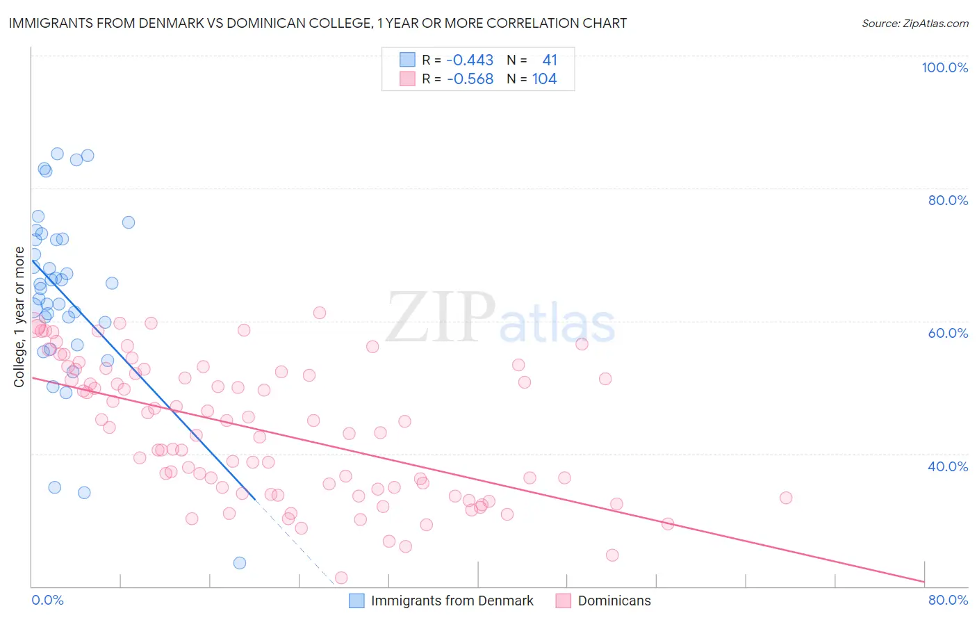 Immigrants from Denmark vs Dominican College, 1 year or more
