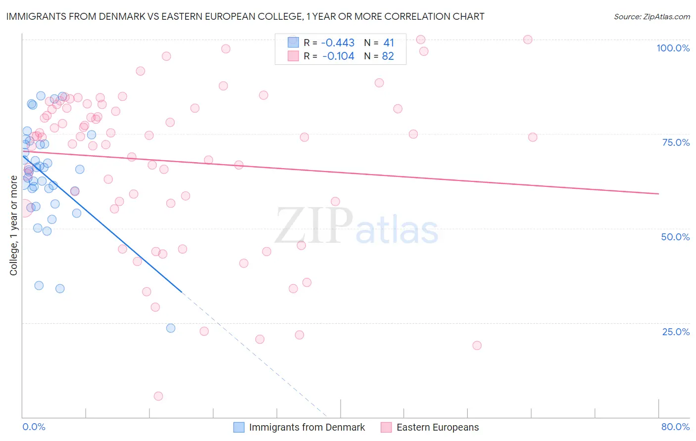 Immigrants from Denmark vs Eastern European College, 1 year or more