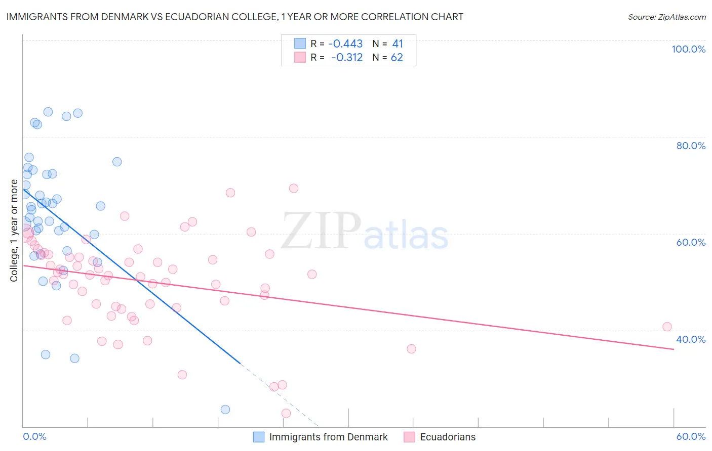 Immigrants from Denmark vs Ecuadorian College, 1 year or more