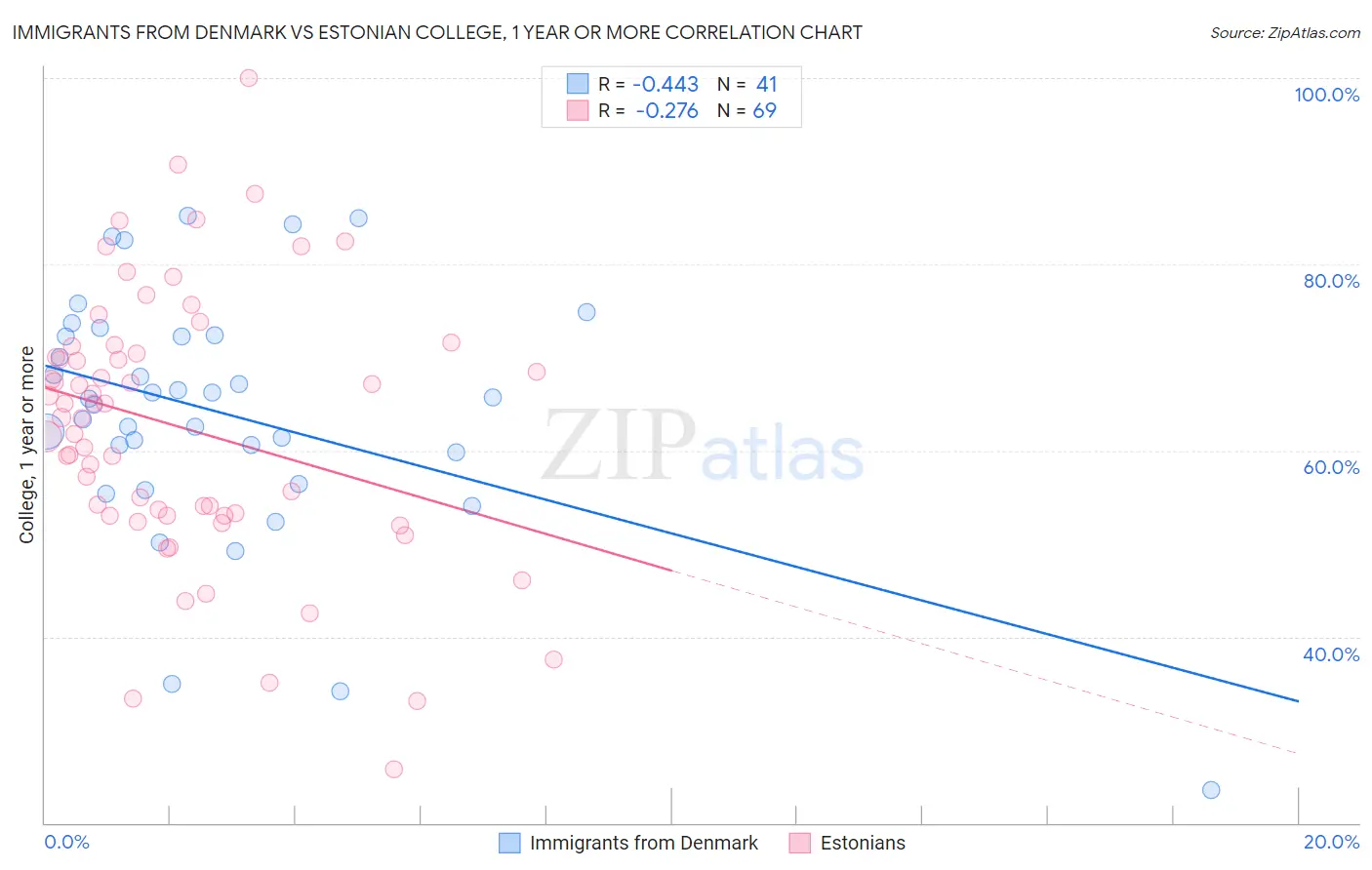 Immigrants from Denmark vs Estonian College, 1 year or more