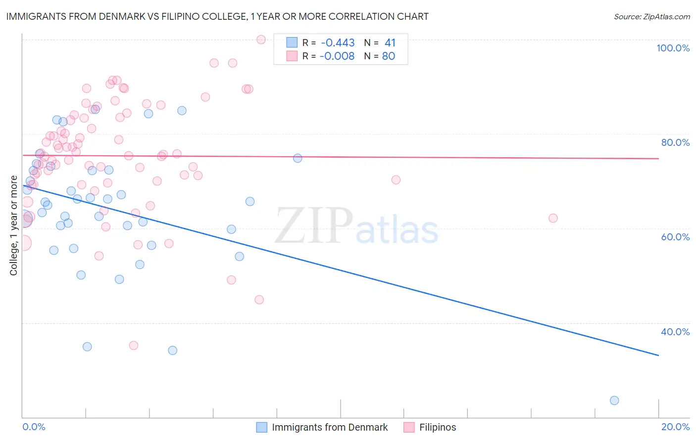 Immigrants from Denmark vs Filipino College, 1 year or more