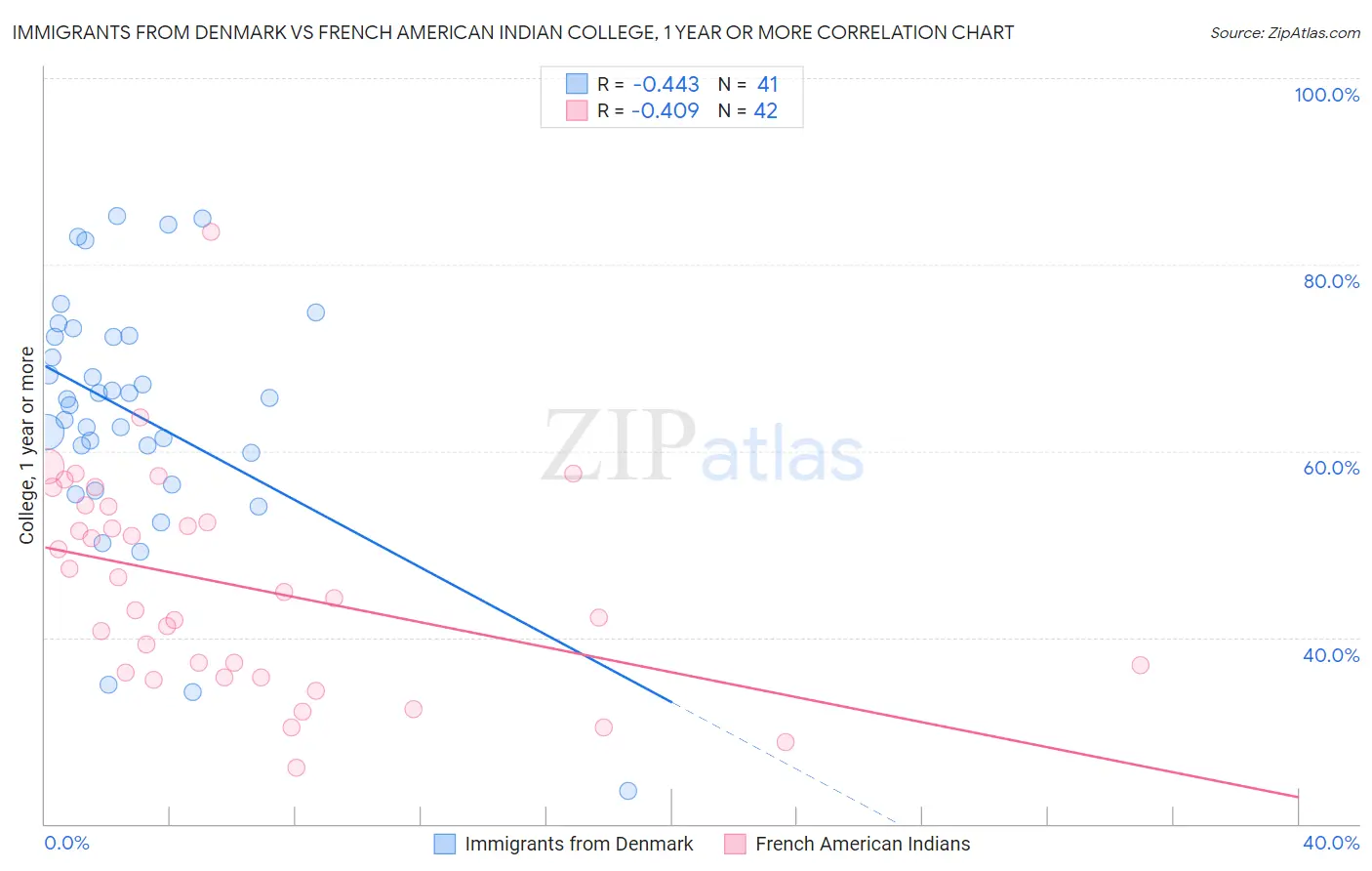 Immigrants from Denmark vs French American Indian College, 1 year or more