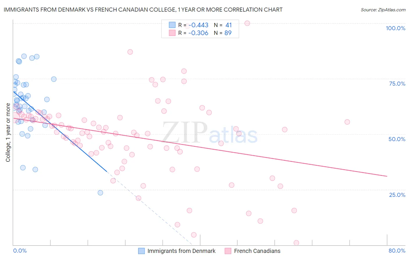 Immigrants from Denmark vs French Canadian College, 1 year or more