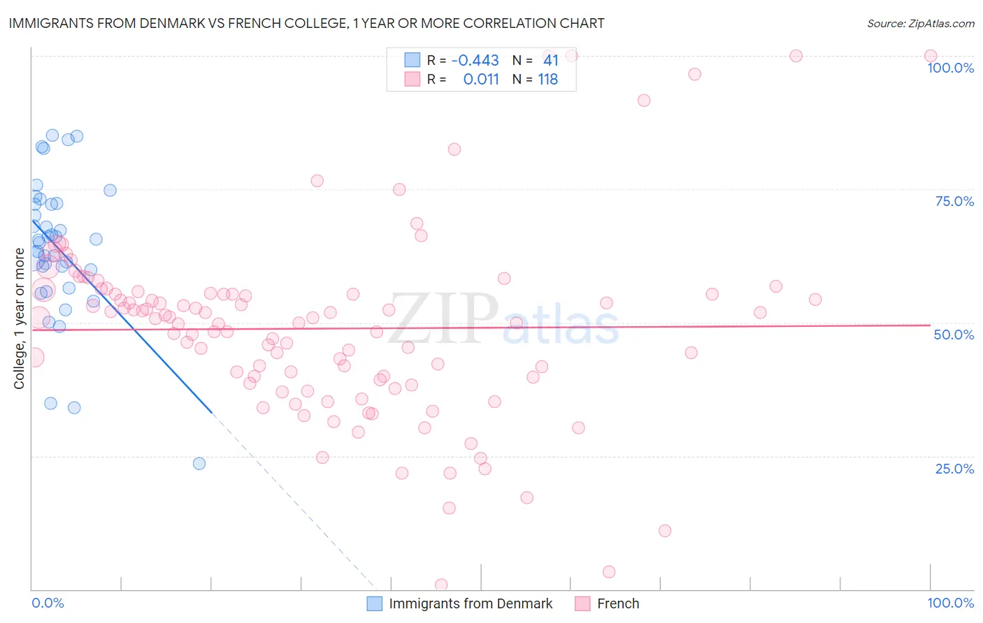 Immigrants from Denmark vs French College, 1 year or more