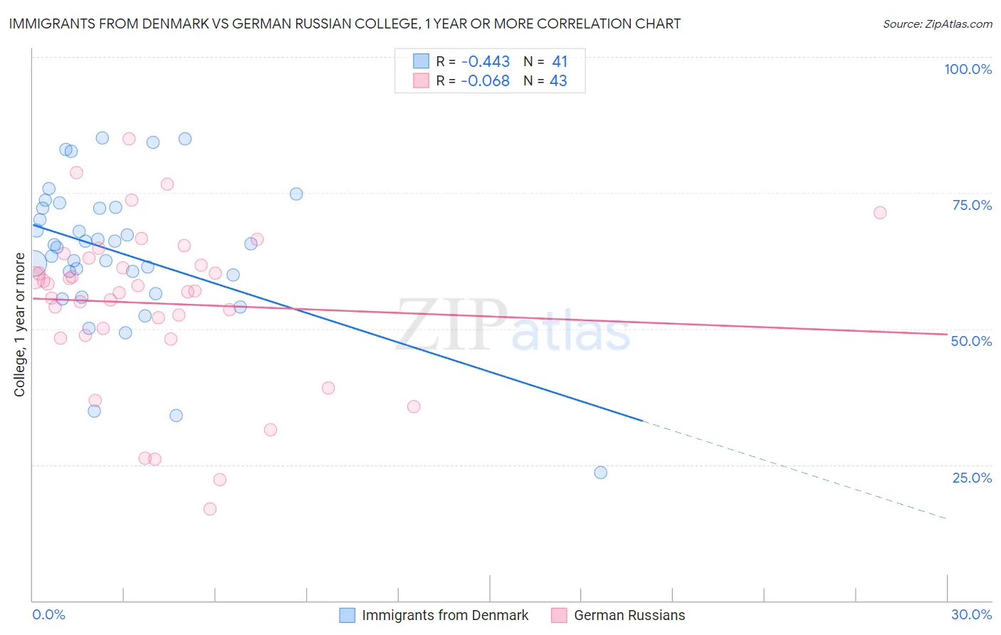 Immigrants from Denmark vs German Russian College, 1 year or more