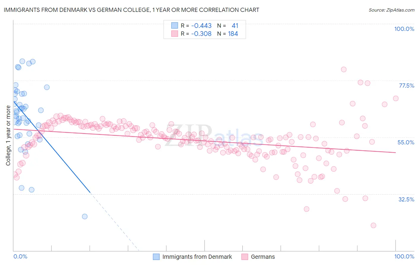 Immigrants from Denmark vs German College, 1 year or more