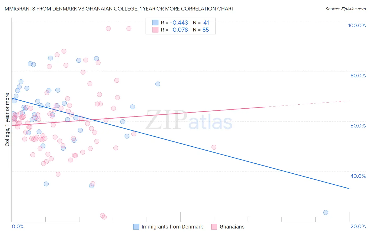 Immigrants from Denmark vs Ghanaian College, 1 year or more