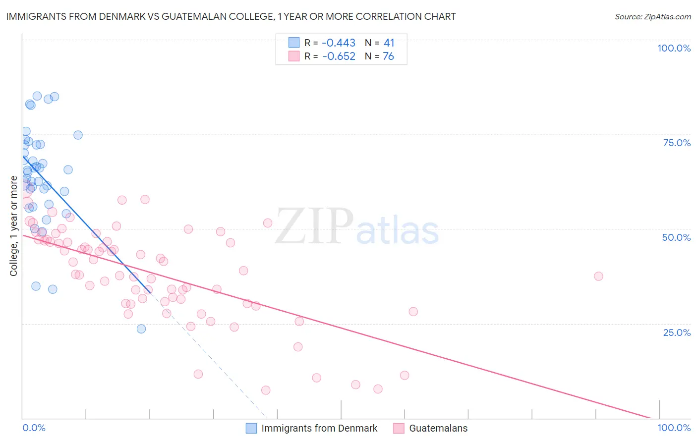 Immigrants from Denmark vs Guatemalan College, 1 year or more