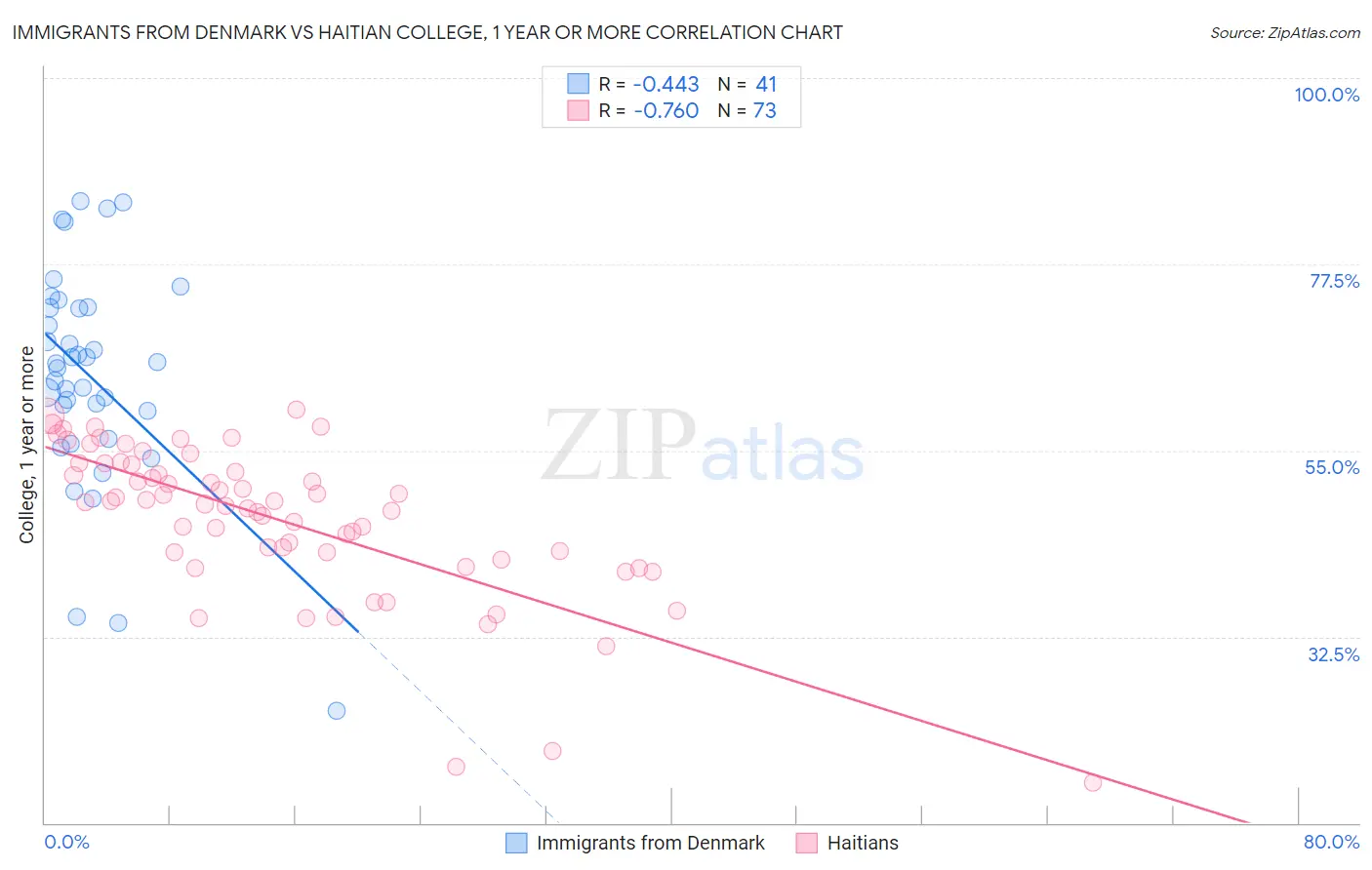 Immigrants from Denmark vs Haitian College, 1 year or more