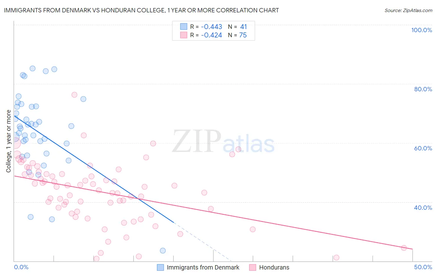 Immigrants from Denmark vs Honduran College, 1 year or more