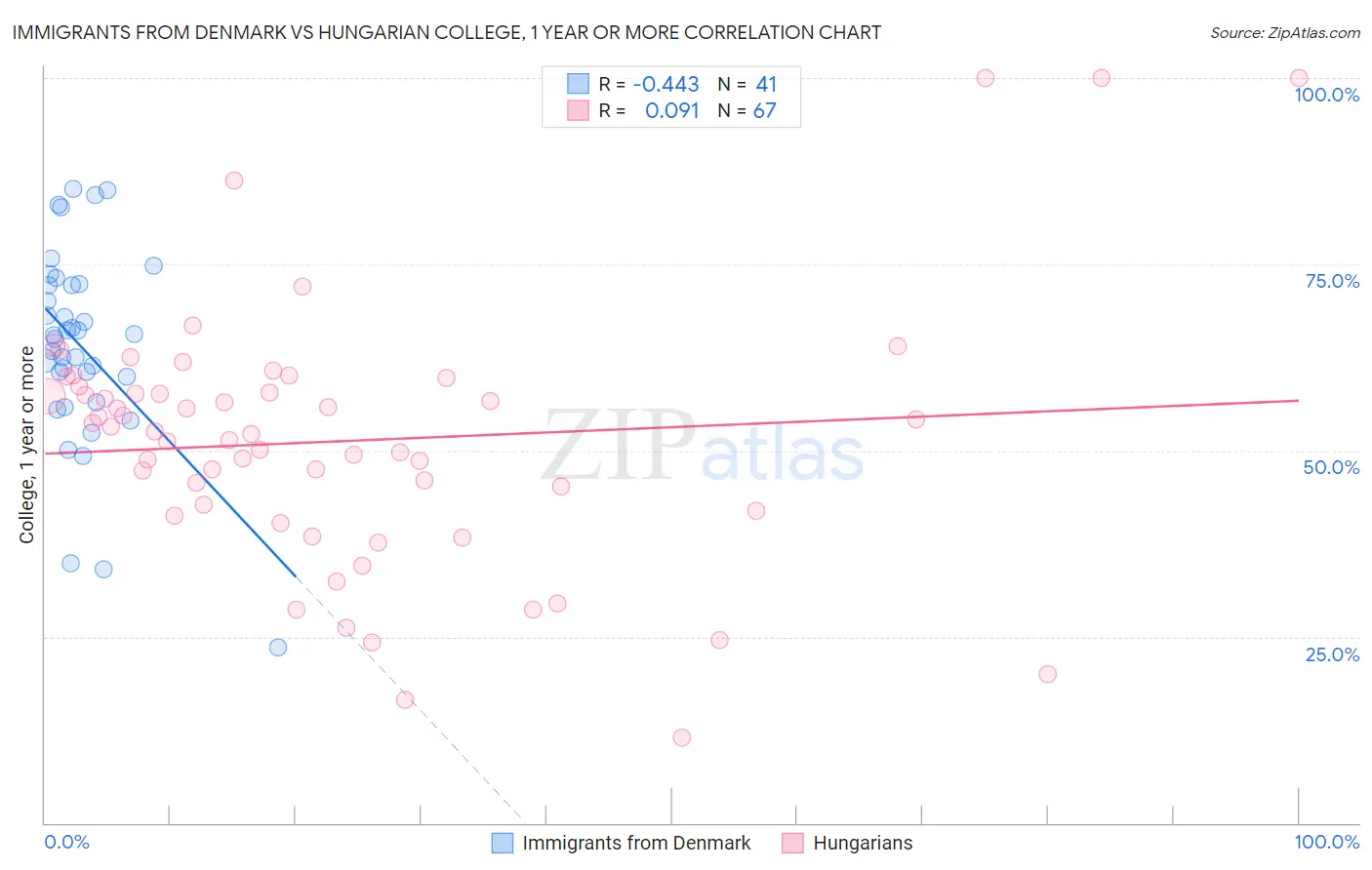 Immigrants from Denmark vs Hungarian College, 1 year or more