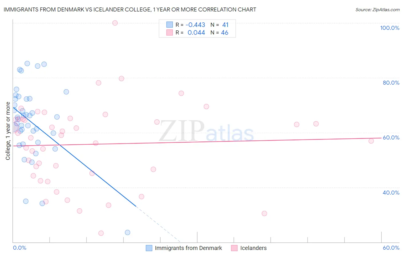 Immigrants from Denmark vs Icelander College, 1 year or more