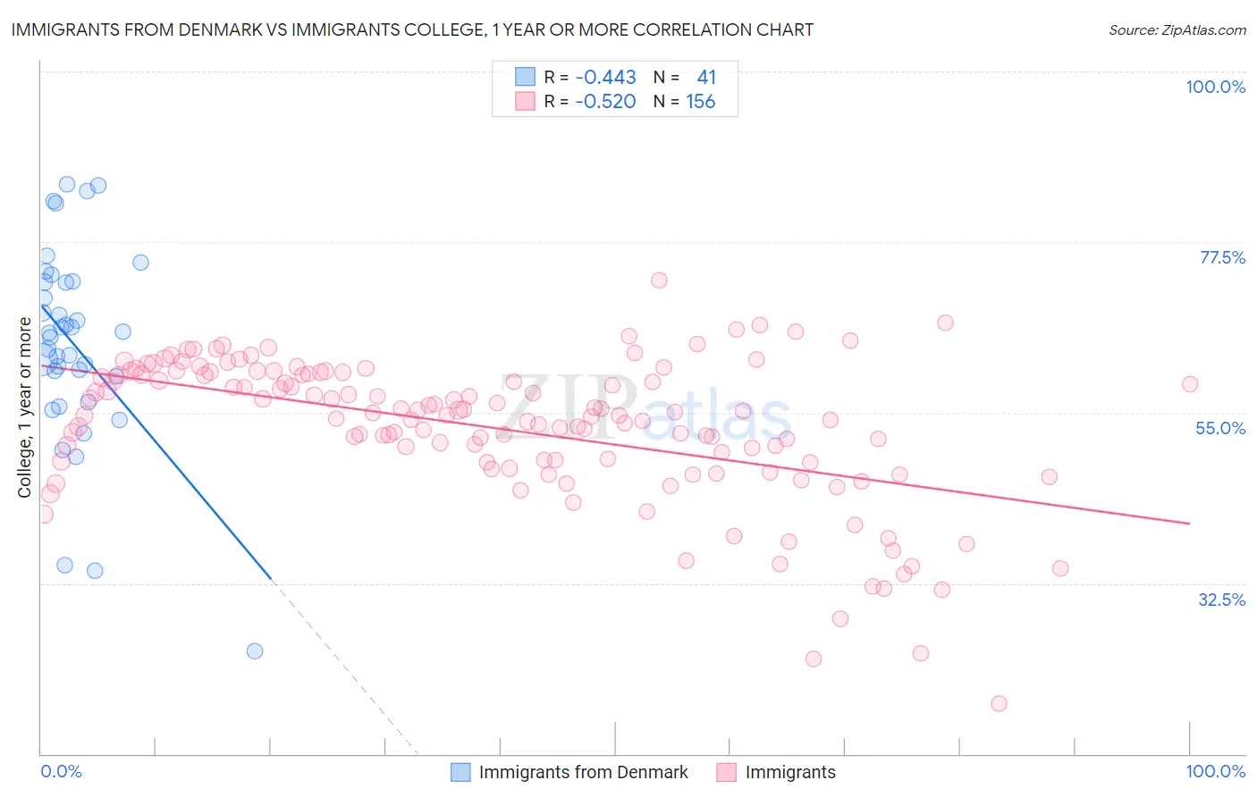 Immigrants from Denmark vs Immigrants College, 1 year or more