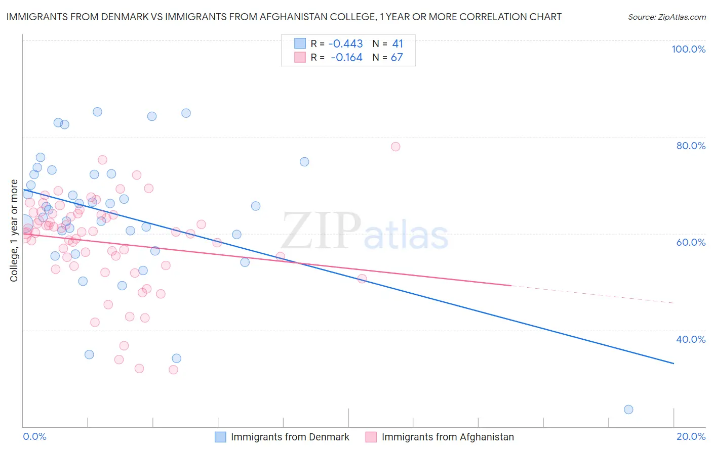 Immigrants from Denmark vs Immigrants from Afghanistan College, 1 year or more