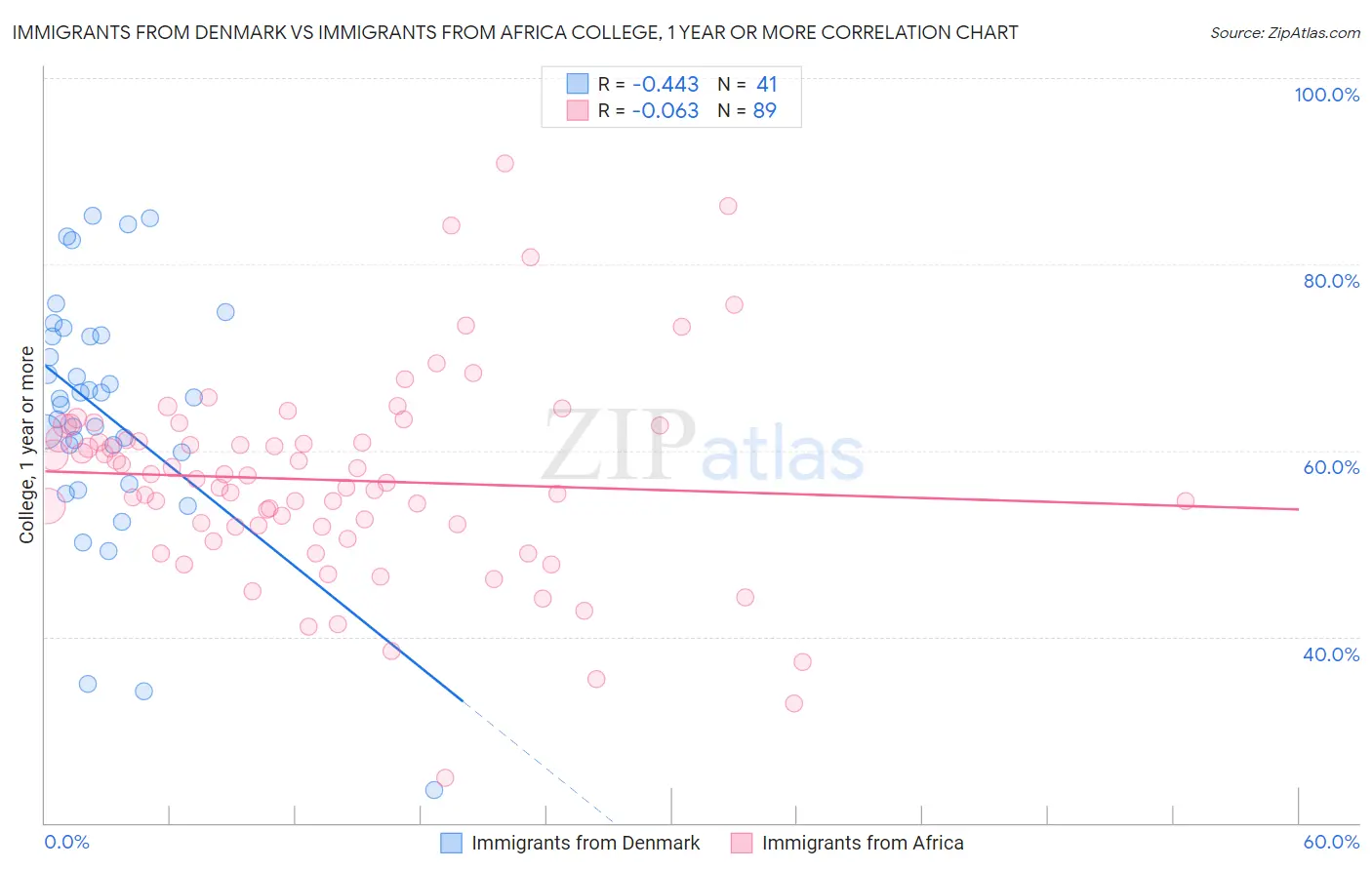 Immigrants from Denmark vs Immigrants from Africa College, 1 year or more