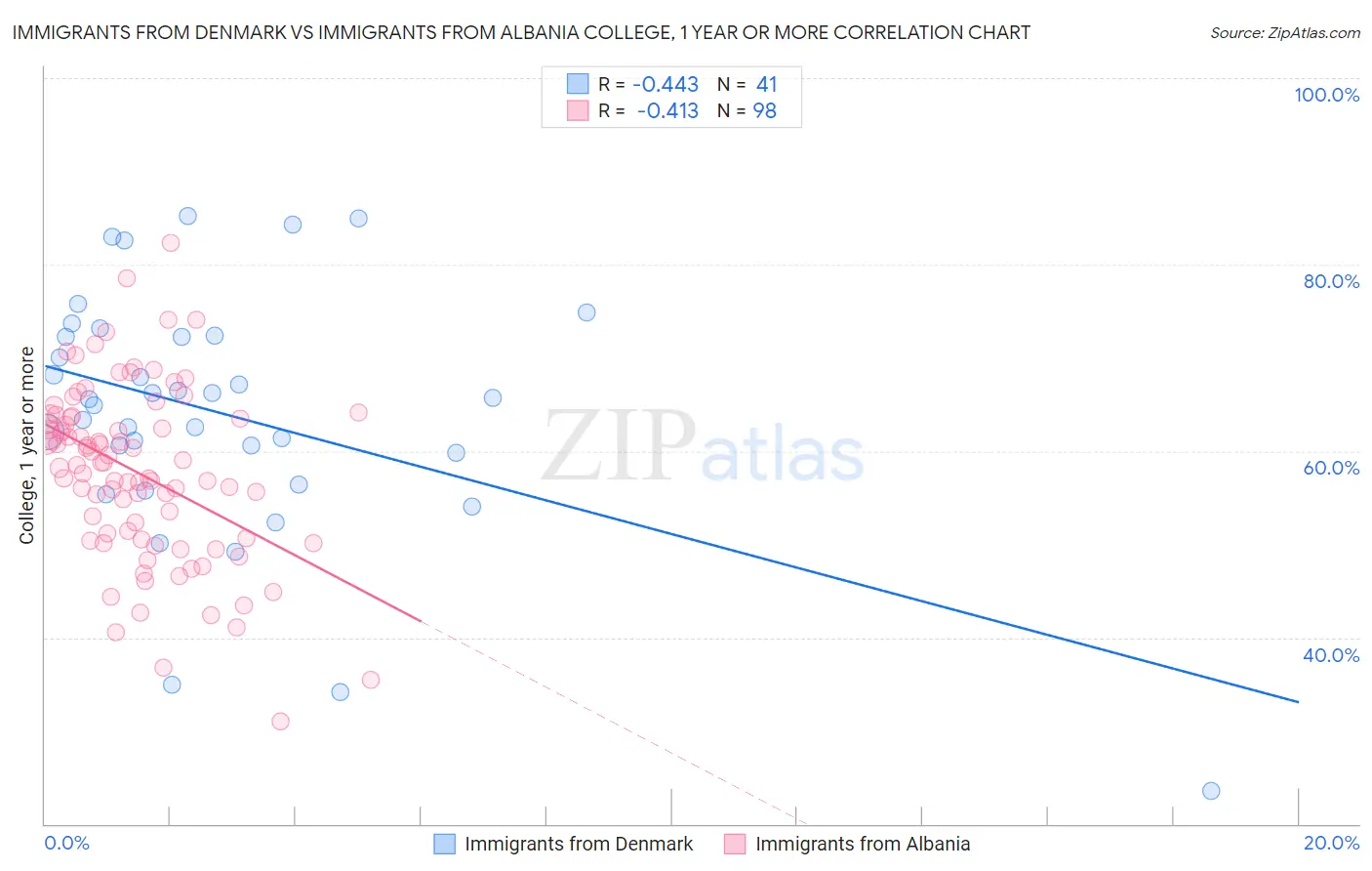 Immigrants from Denmark vs Immigrants from Albania College, 1 year or more