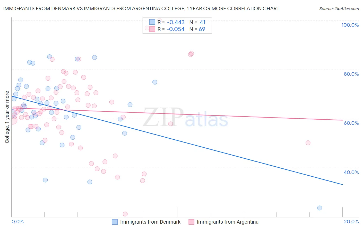 Immigrants from Denmark vs Immigrants from Argentina College, 1 year or more