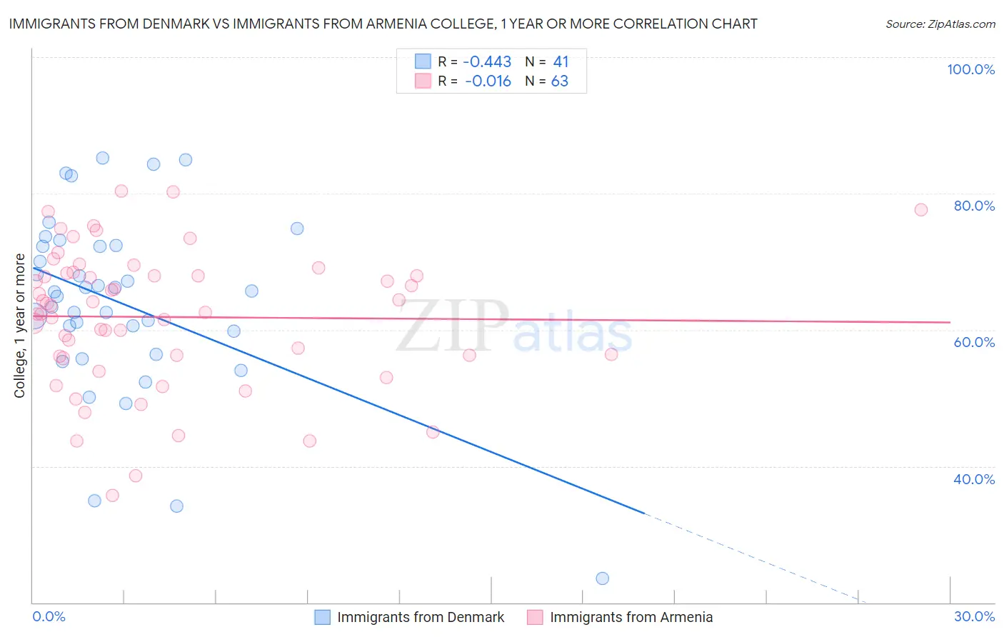 Immigrants from Denmark vs Immigrants from Armenia College, 1 year or more