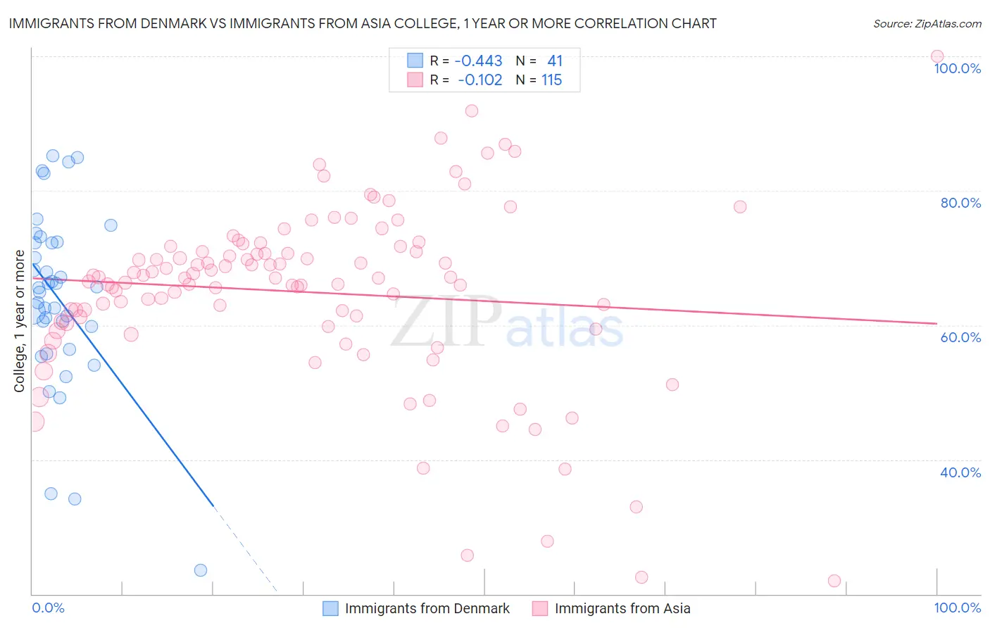 Immigrants from Denmark vs Immigrants from Asia College, 1 year or more