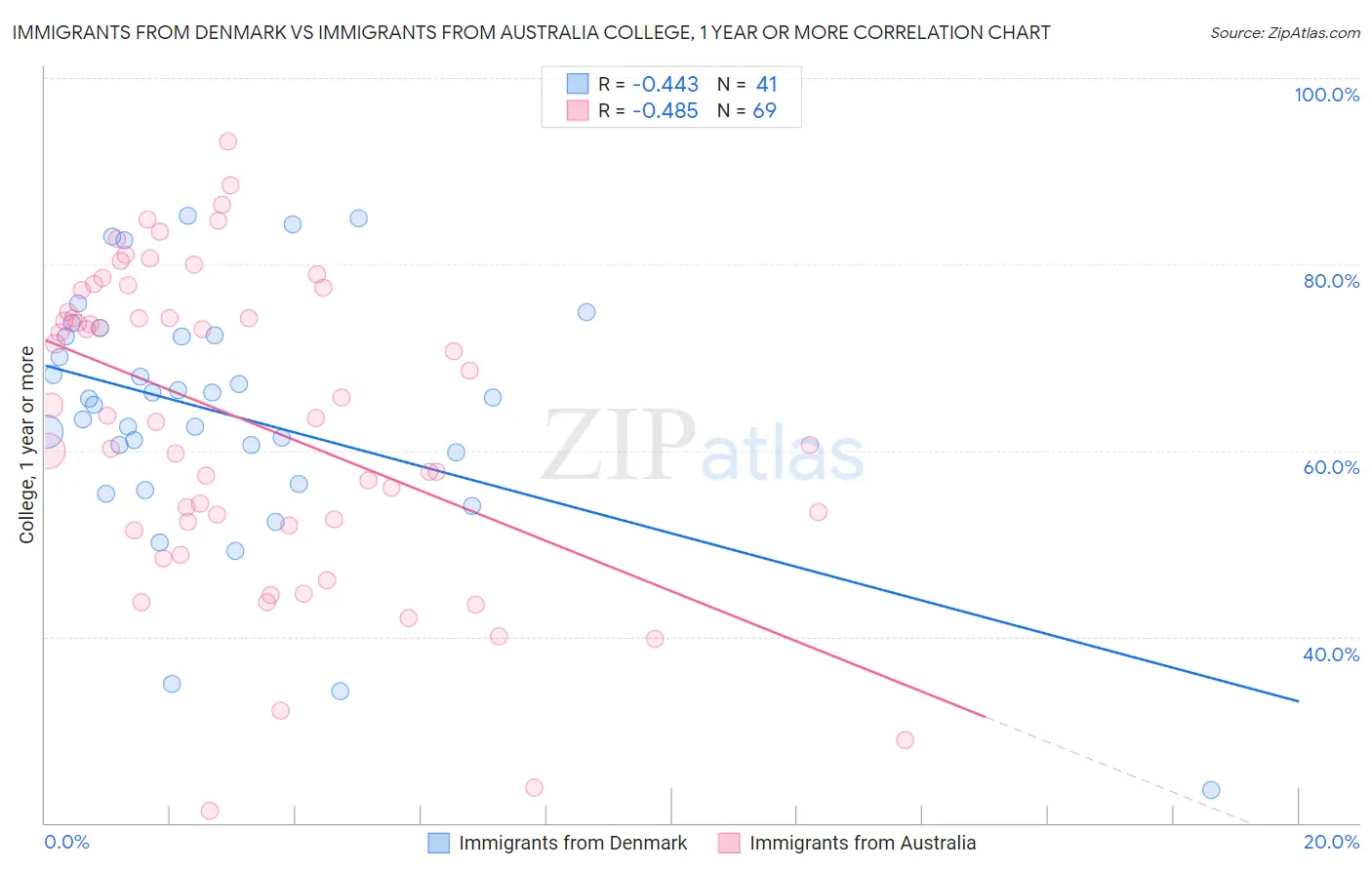 Immigrants from Denmark vs Immigrants from Australia College, 1 year or more