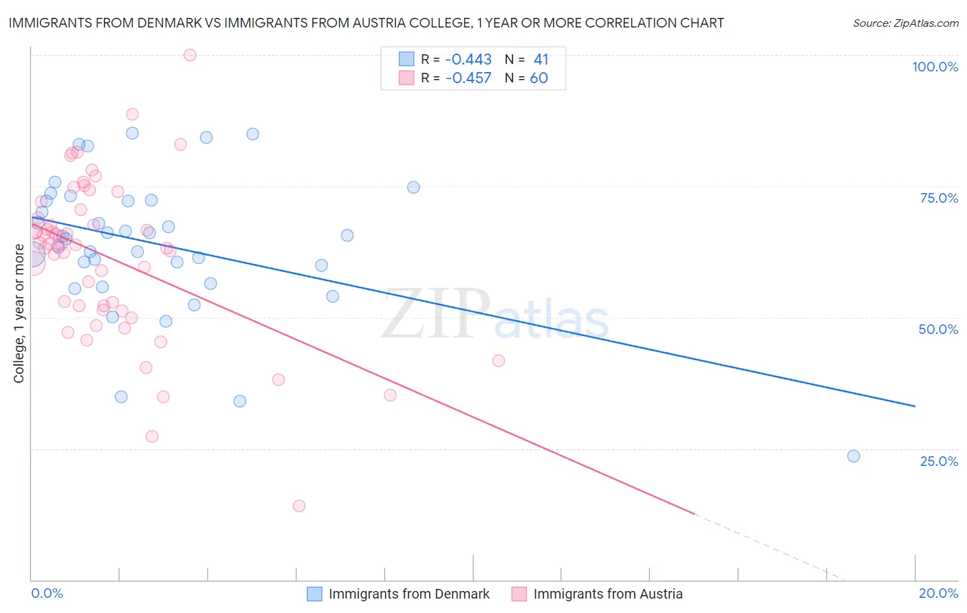 Immigrants from Denmark vs Immigrants from Austria College, 1 year or more