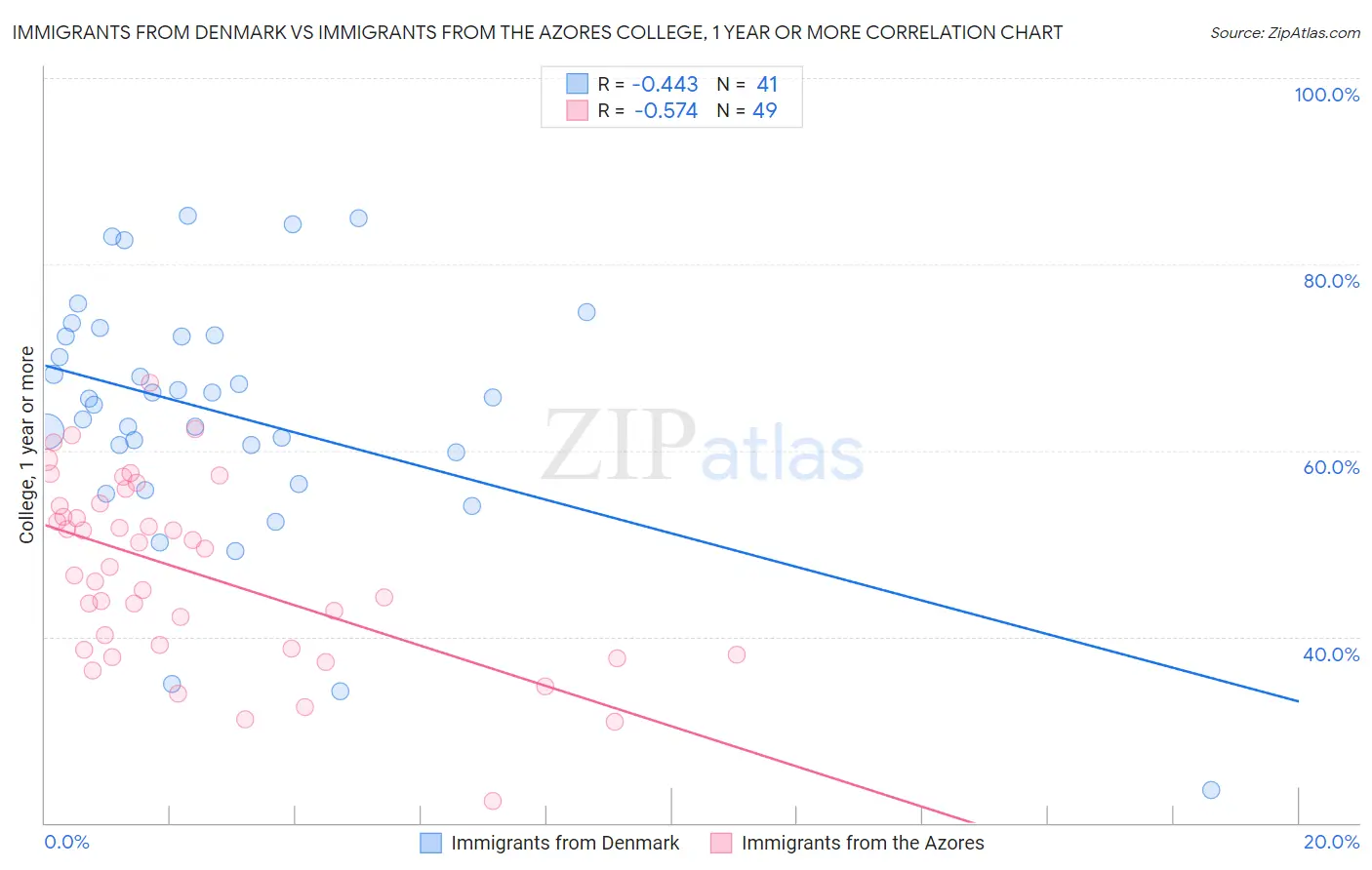 Immigrants from Denmark vs Immigrants from the Azores College, 1 year or more