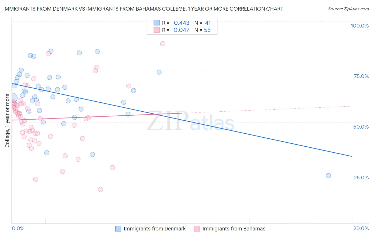 Immigrants from Denmark vs Immigrants from Bahamas College, 1 year or more