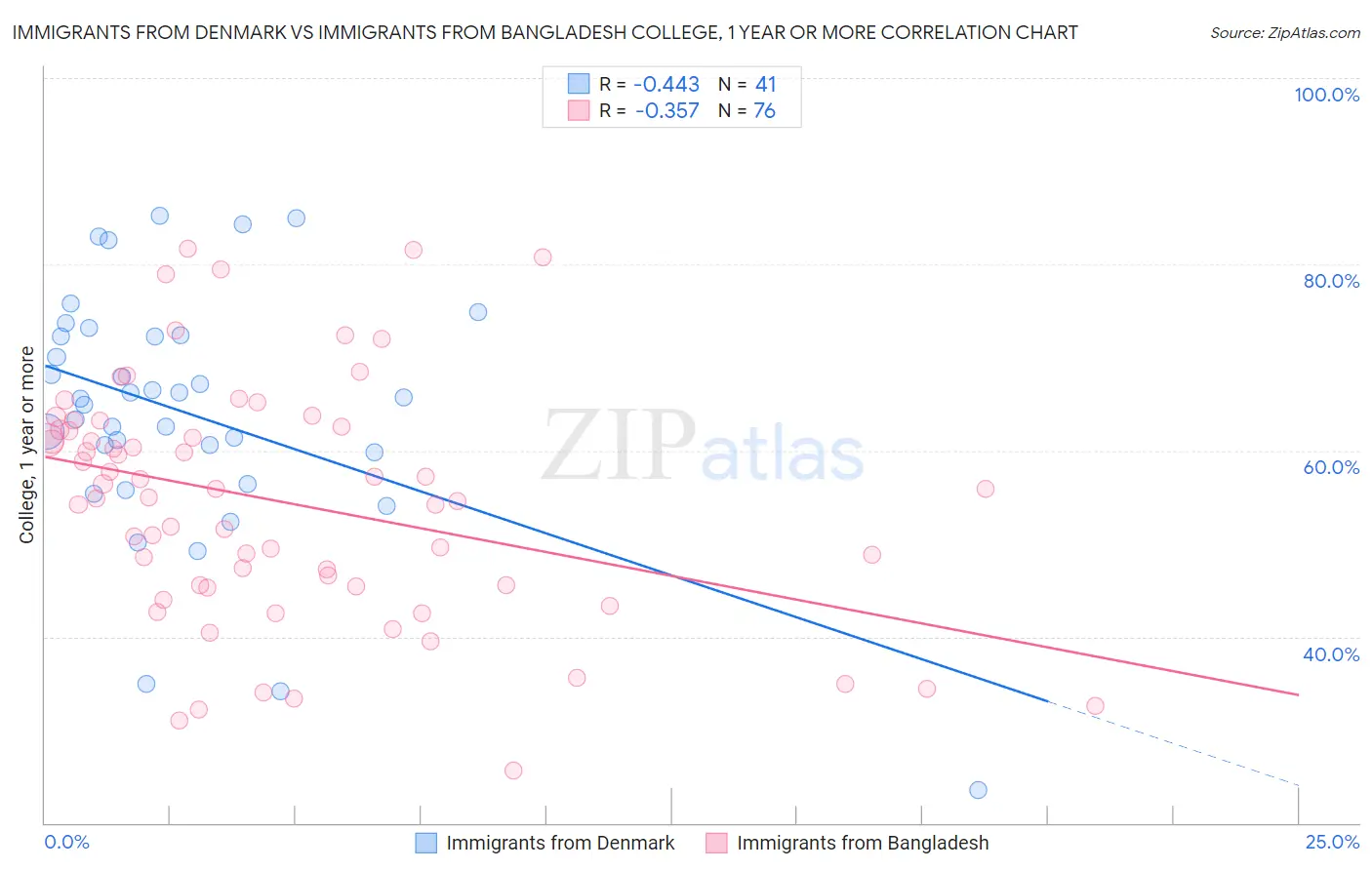 Immigrants from Denmark vs Immigrants from Bangladesh College, 1 year or more