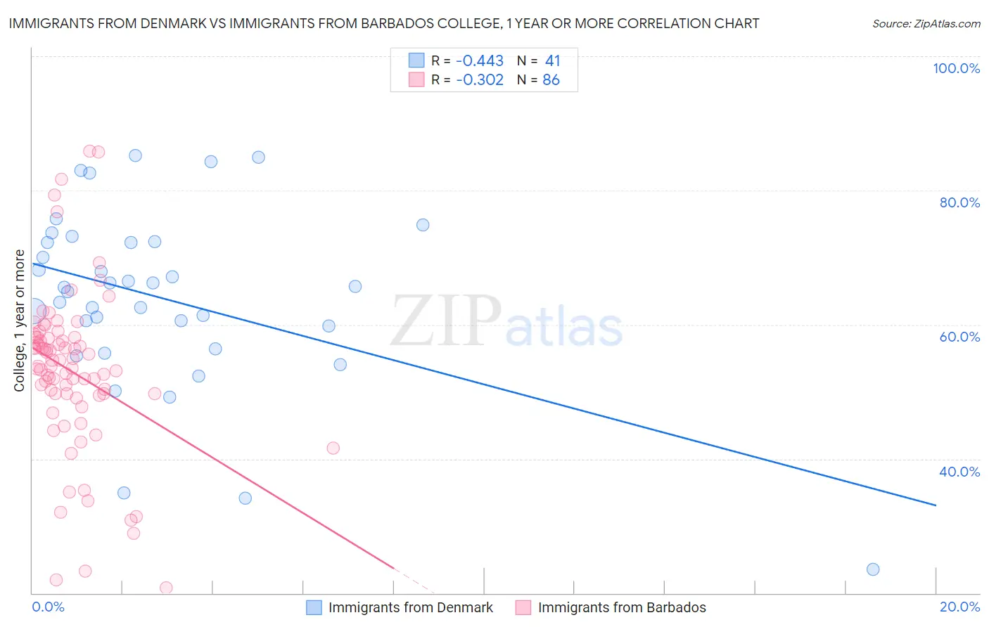 Immigrants from Denmark vs Immigrants from Barbados College, 1 year or more