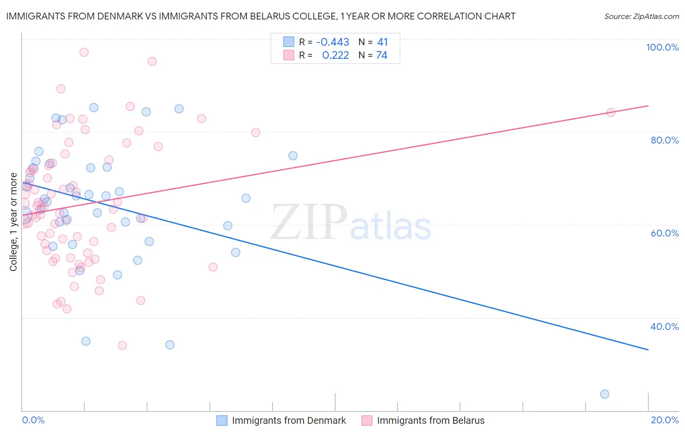 Immigrants from Denmark vs Immigrants from Belarus College, 1 year or more