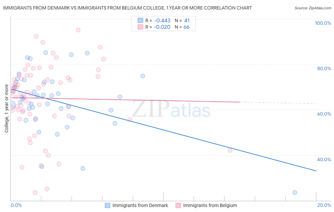 Immigrants from Denmark vs Immigrants from Belgium College, 1 year or more