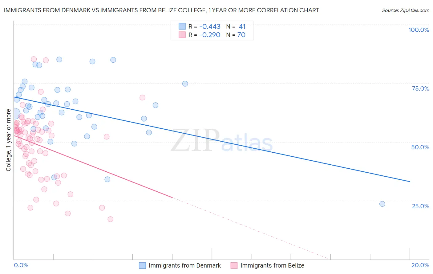 Immigrants from Denmark vs Immigrants from Belize College, 1 year or more