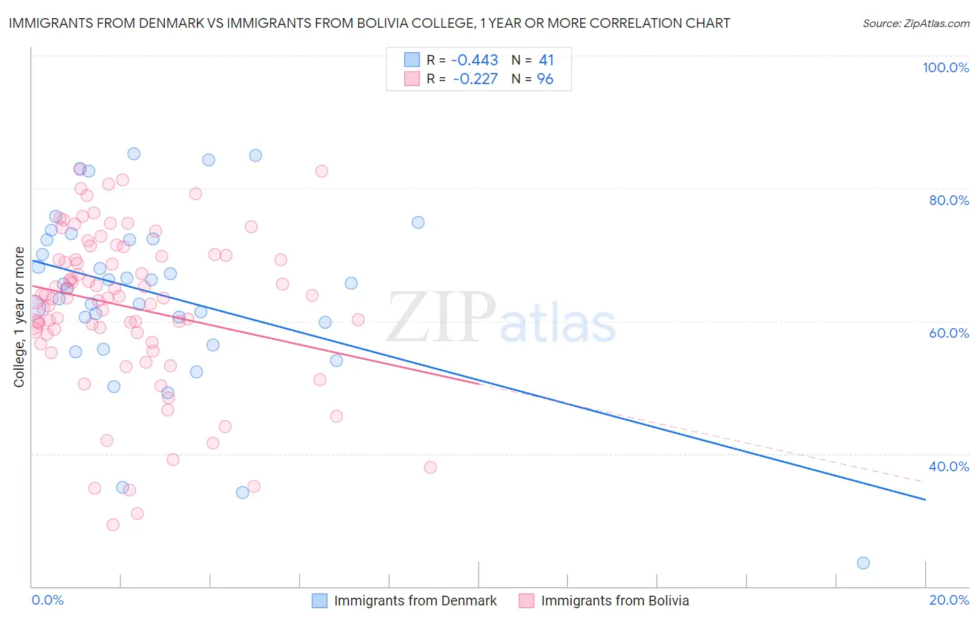 Immigrants from Denmark vs Immigrants from Bolivia College, 1 year or more