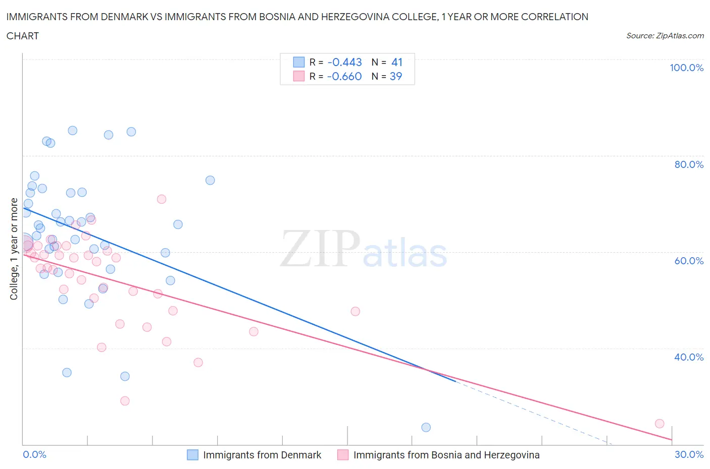 Immigrants from Denmark vs Immigrants from Bosnia and Herzegovina College, 1 year or more