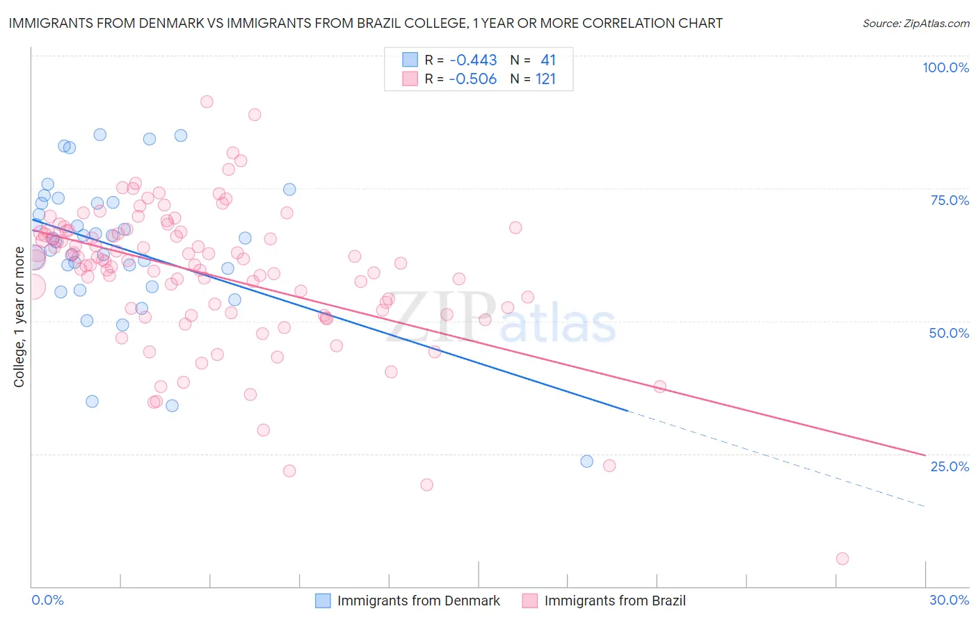 Immigrants from Denmark vs Immigrants from Brazil College, 1 year or more