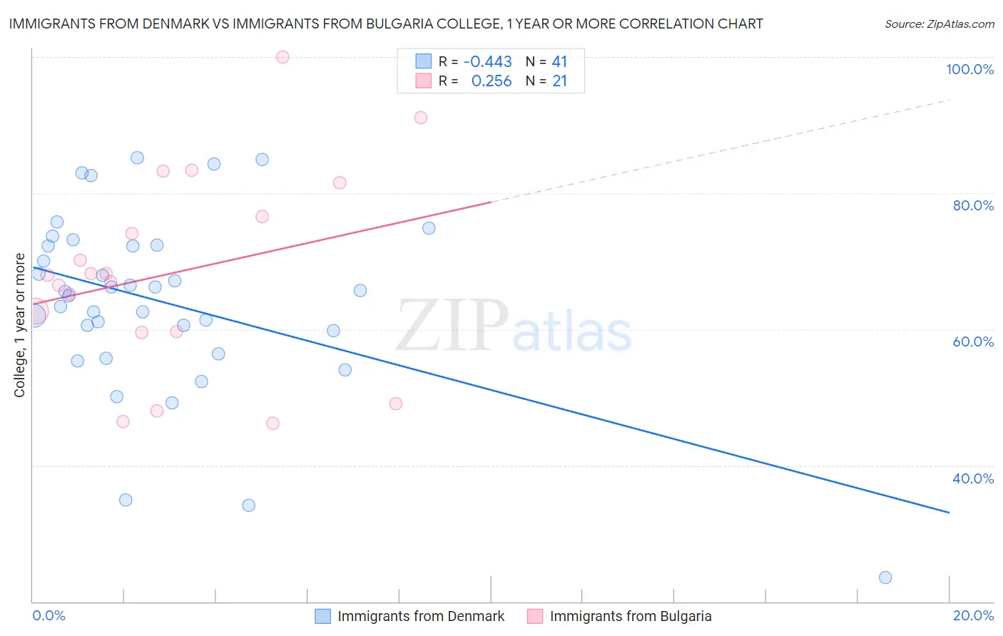 Immigrants from Denmark vs Immigrants from Bulgaria College, 1 year or more