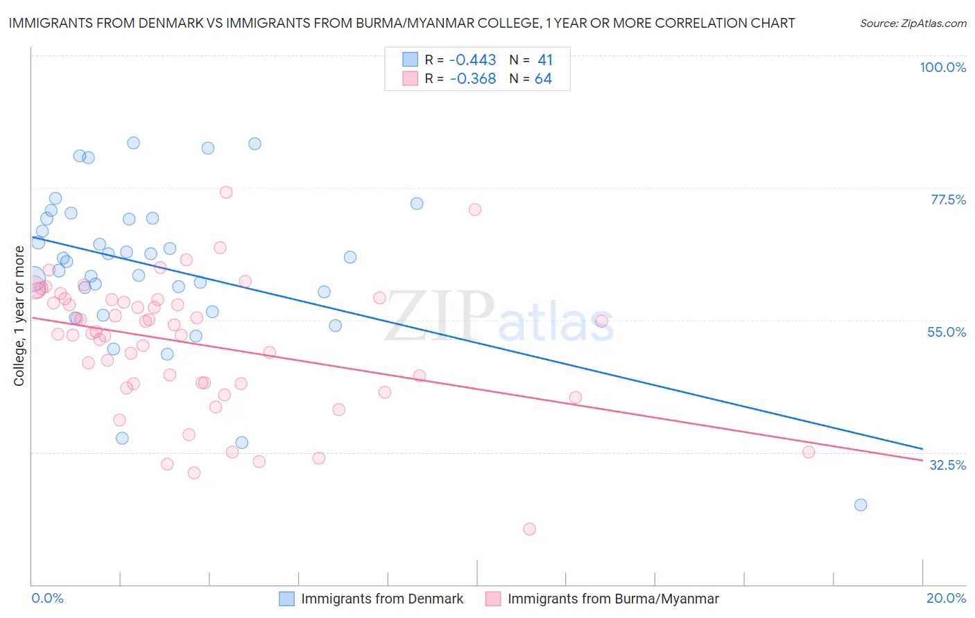 Immigrants from Denmark vs Immigrants from Burma/Myanmar College, 1 year or more