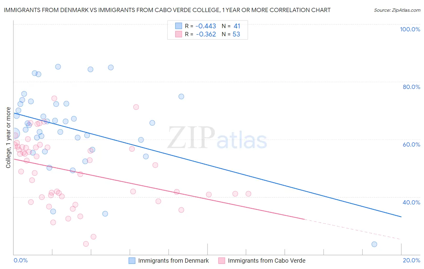 Immigrants from Denmark vs Immigrants from Cabo Verde College, 1 year or more