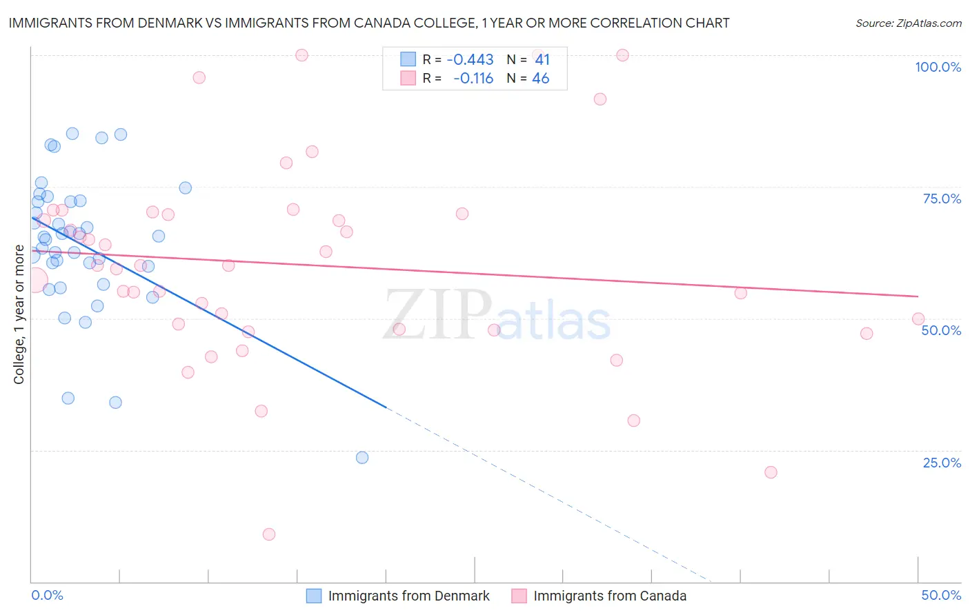 Immigrants from Denmark vs Immigrants from Canada College, 1 year or more