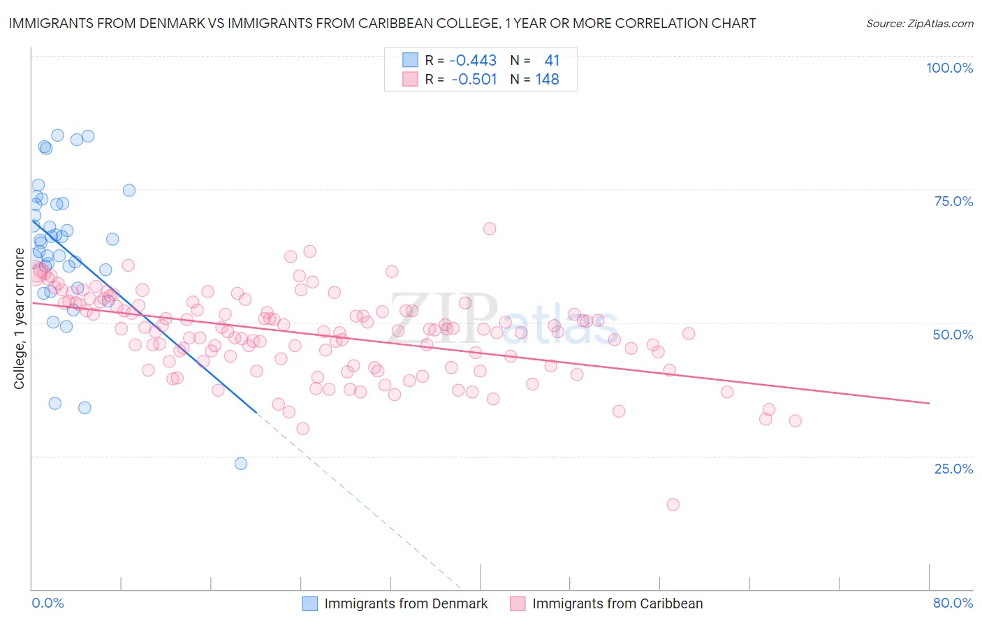 Immigrants from Denmark vs Immigrants from Caribbean College, 1 year or more