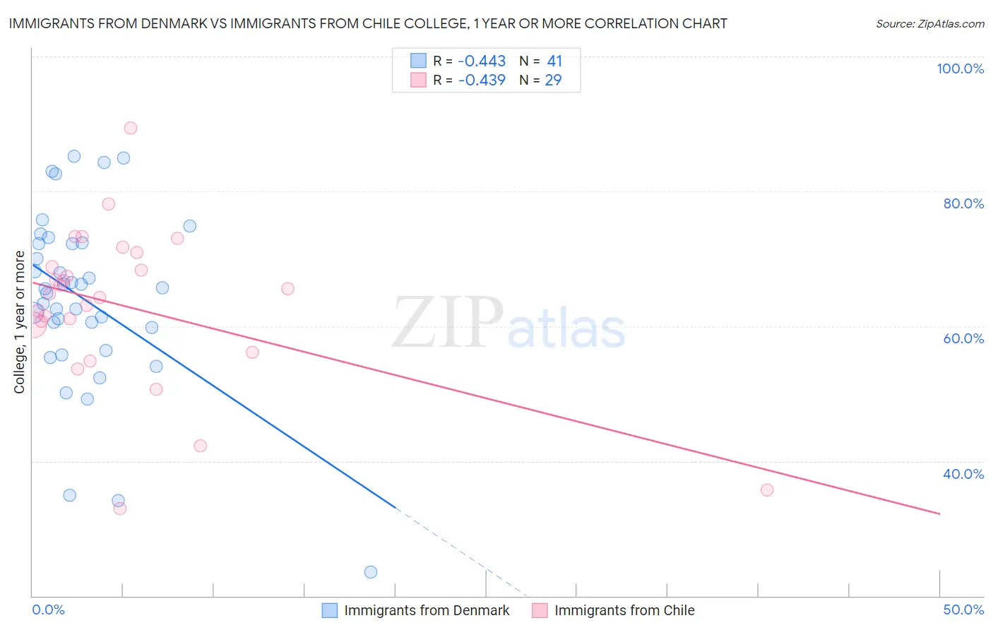 Immigrants from Denmark vs Immigrants from Chile College, 1 year or more