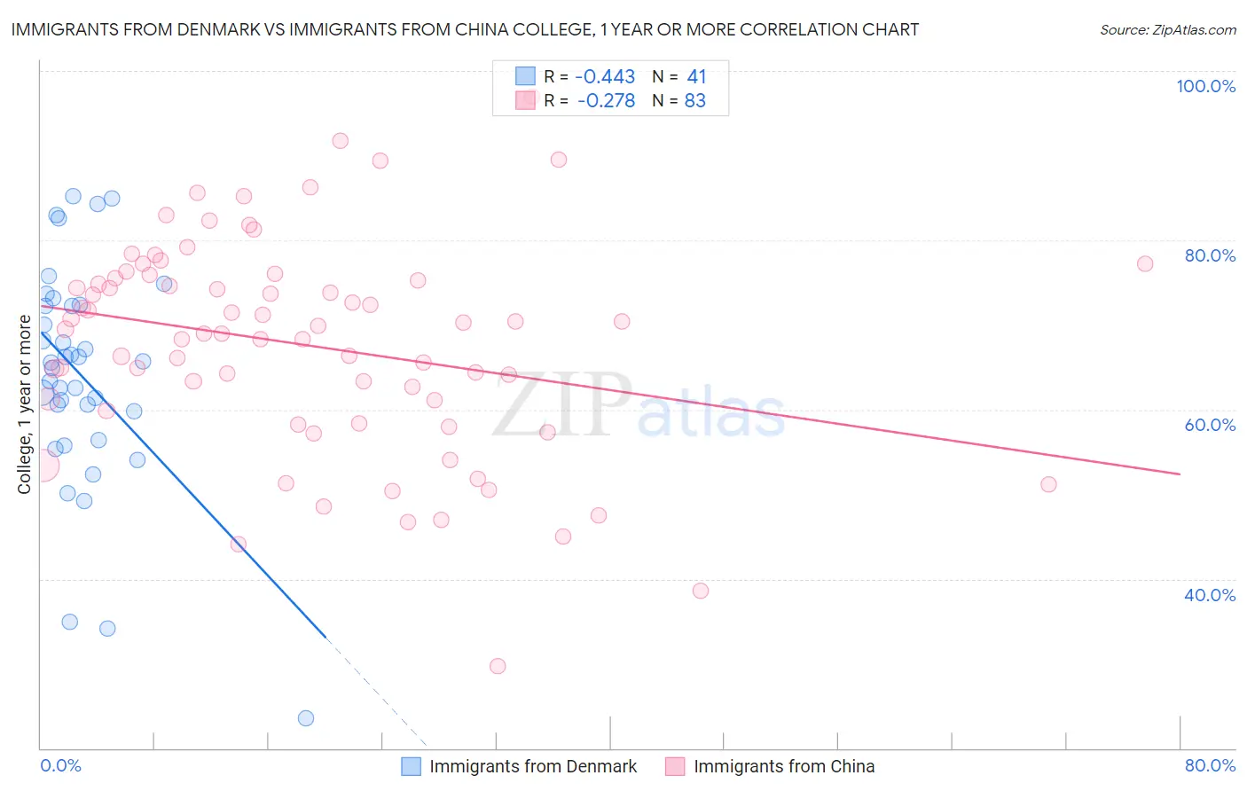 Immigrants from Denmark vs Immigrants from China College, 1 year or more