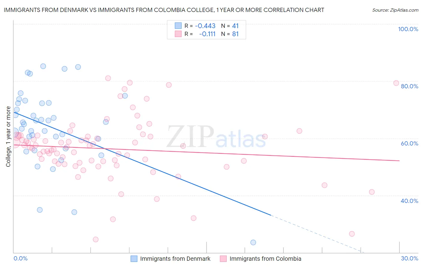 Immigrants from Denmark vs Immigrants from Colombia College, 1 year or more