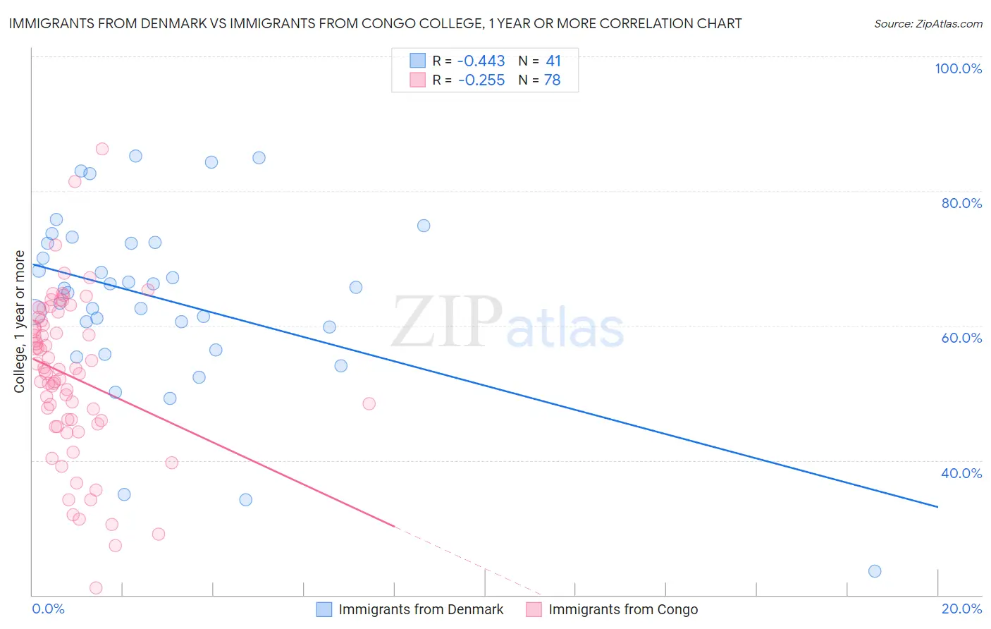 Immigrants from Denmark vs Immigrants from Congo College, 1 year or more