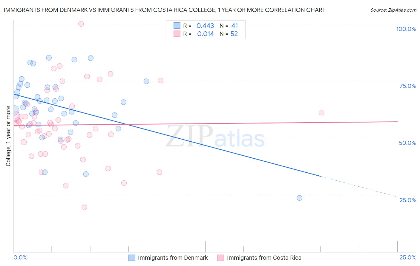 Immigrants from Denmark vs Immigrants from Costa Rica College, 1 year or more